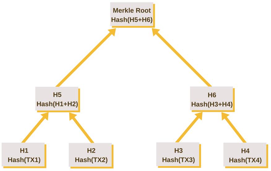 CAPITOLO 1. TECNOLOGIA BLOCKCHAIN 1.1. IL PROTOCOLLO BITCOIN la radice di un Merkle tree e rappresenta un riassunto di tutte quelle che sono le transazioni contenute all interno del blocco stesso.