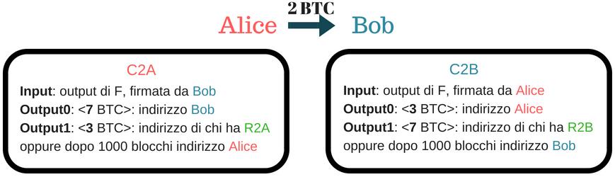 Per risolvere questi problemi sono stati introdotti due espedienti: transazioni simmetriche e revocation key R.