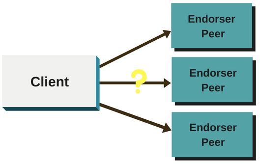 2.3. HYPERLEDGER FABRIC Figura 2.3: Fase 1: proposta transazione readset contiene quindi le coppie chiave-valore delle chiavi lette sulla transazione, il writeset le coppie delle chiavi modificate.