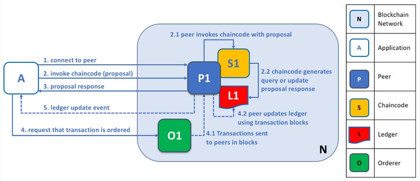 2.3. HYPERLEDGER FABRIC Figura 2.