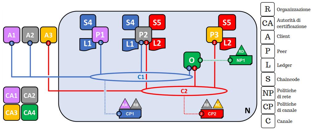 2.3. HYPERLEDGER FABRIC Figura 2.