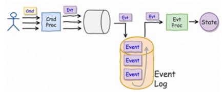 2.4. EVENT SOURCING Figura 2.13: Idea di Event-Sourcing più eventi (figura 2.14). Tale componente può essere implementato secondo due Figura 2.14: Comando suddiviso in vari eventi approcci.