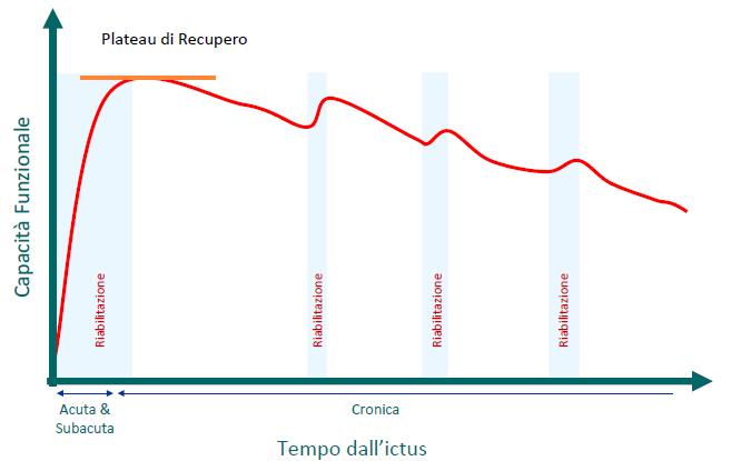 Mantenere il livello di