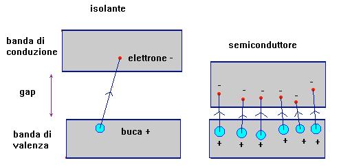 I semiconduttori Atomi droganti e livelli energetici nei semiconduttori estrinseci Bande nei