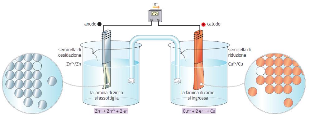 riconoscere riconoscere fu messa a punto nel 1836 dal fisico inglese J.F. Daniell ed è costituita dalle semicelle Zn 2+ /Zn e Cu 2+ /Cu.