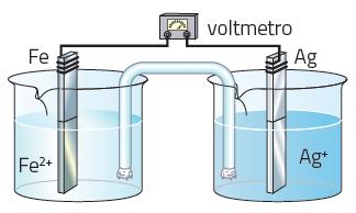 riconoscere riconoscere Le pile (o celle elettrochimiche) sono sistemi che, a seguito di reazioni di ossidoriduzione, trasformano energia chimica in energia elettrica.