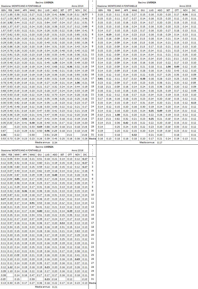 Tabella 2 Altezze idroetriche edie giornaliere del fiue Monticano a Fontanelle negli anni 2014-16