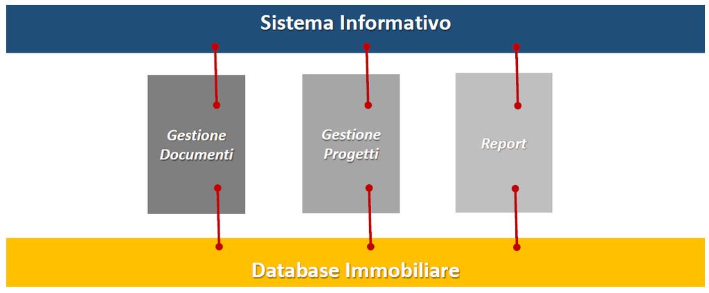 integrazione nativa di Archibus con le mappe GIS e quindi di avere un