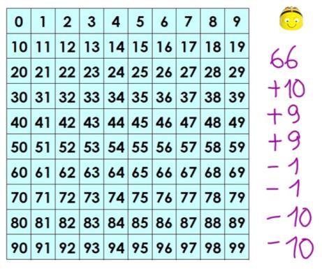 evidenzia il percorso sulla griglia e lo scrive in linguaggio matematico (66+10+9+9-1-1-10-10). (F 60) 531. Laura lo riscrive in un modo diverso: 66+10 1. 532.