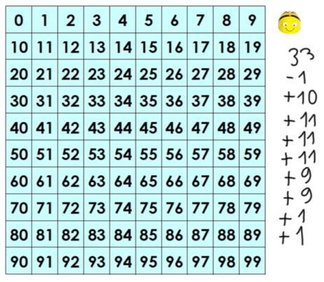 Matteo evidenzia in giallo il percorso sulla griglia e poi lo scrive: 33+10+11+11+11+9+9+1+1=95 (F 62).