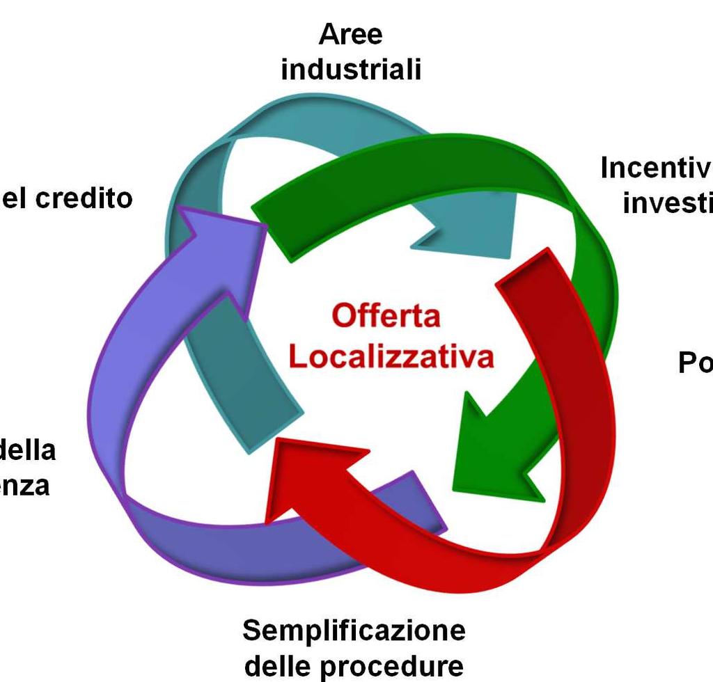 la crisi Aree industriali Sistema del credito Incentivi per gli investimenti Sistema della