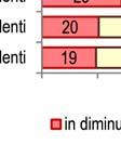 cominciataa l anno passato (81,8) e facendo registrare il valore più alto degli ulti- mi 3 anni. La ripresa della capacità produttiva rappre- negativa.