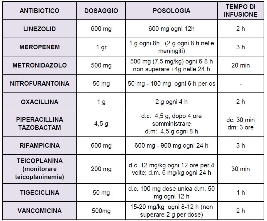 d.c. = dose di carico, d.m. = dose di mantenimento TABELLA 4.