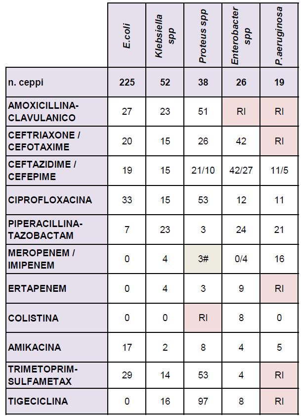 TABELLA 2.