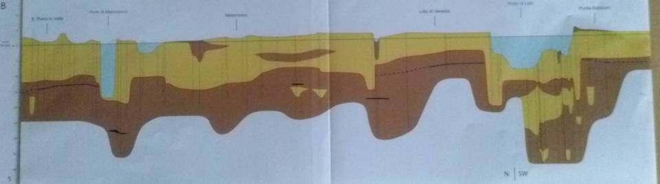Profilo stratigrafico sud nord Bocca di Malamocco Bocca di Lido m 0-20 SABBIA