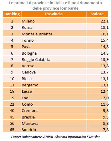 «high skill» sul totale (2016) Quota %