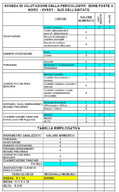 Scheda di valutazione della pericolosità: