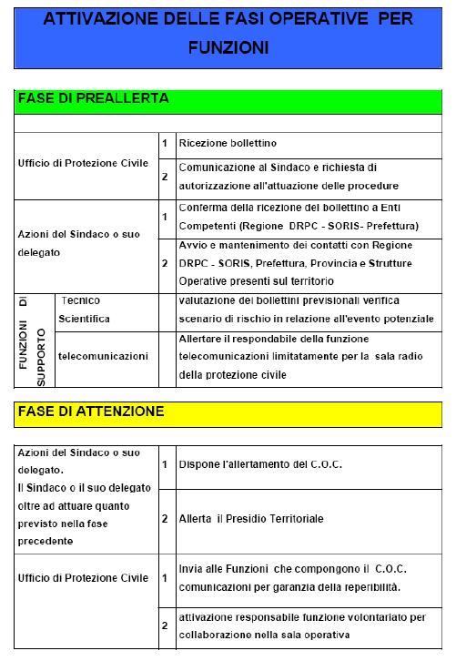 popolazione, si attiva direttamente la fase di allarme con l esecuzione della procedura di soccorso ed