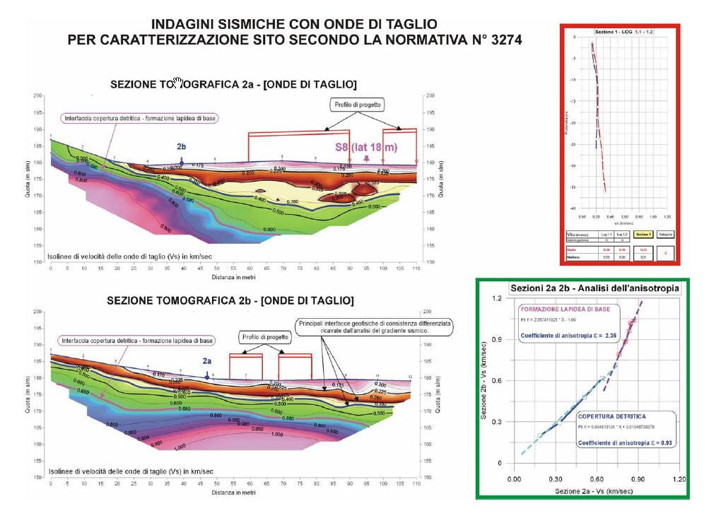 VARIABILITA ED ANISOTROPIA ONDE DI TAGLIO ANALISI ANISOTROPIA DEL SITO PROGEO srl Via