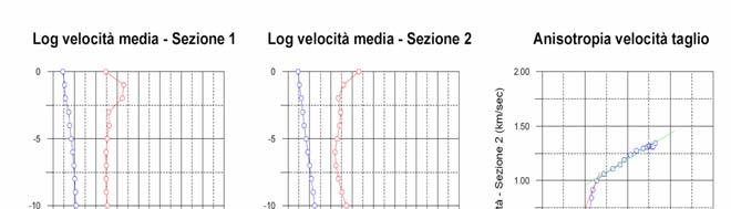 SISMICA MEDIA RISOLUZIONE Indagini sismiche tomografiche ad onde di taglio Cantiere a Ragusa Analisi dell anisotropia Acquisizione di una elevata quantità di dati