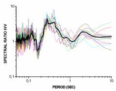 rapporto tra la componente verticale e quella orizzontale del moto è prossimo all unità; Il rapporto tra la componente orizzontale e quella verticale del moto fornisce un fattore di amplificazione e