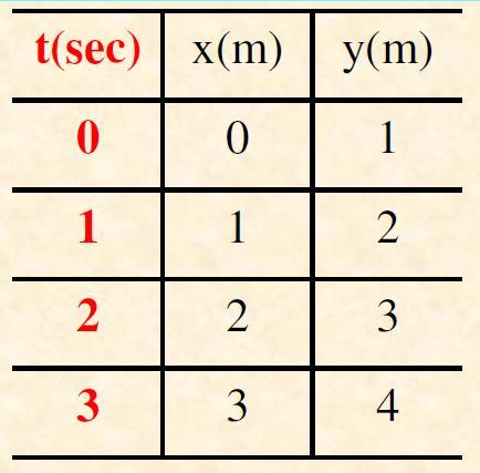 0 1 3 4 Traiettoria e legge oraria del moto Esempio: costruire la traiettoria dei punti P relativi alla seguente tabella oraria del moto: P 3 P 0 (0,1) P P 1 (1,) P (,3) P 3 (3,4) P 0 P 1