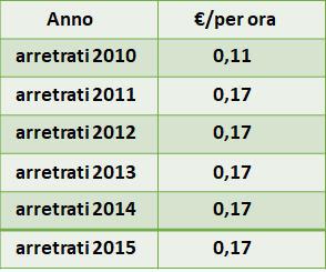 Assistenza Primaria: arretrati 2010-2015/n
