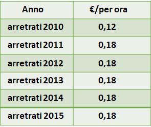 previsti per il periodo 2010-2015