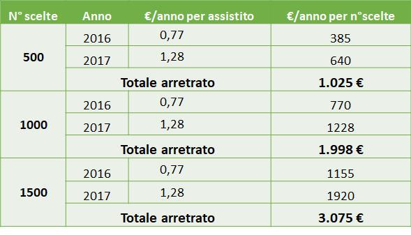 2010-2015/n ore Arretrati derivanti dagli incrementi
