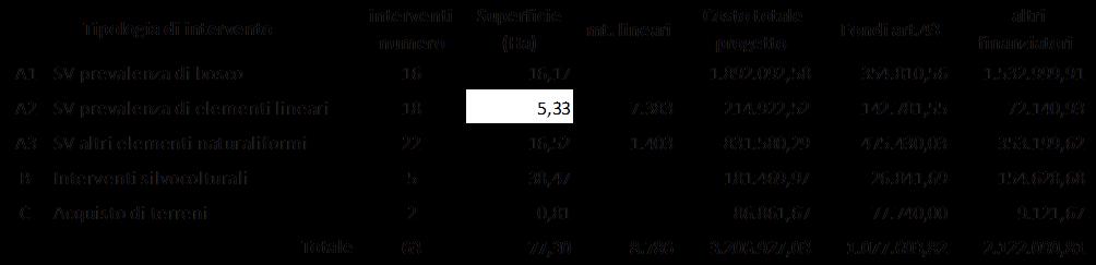 incrementare la naturalità nei PLIS, valorizzare il patrimonio