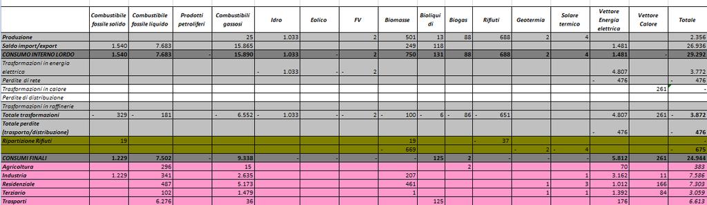 4.3 Approfondimento sulle fonti energetiche rinnovabili Il dettaglio del Bilancio energetico di Regione Lombardia è riportato nella tabella 4.2. Tabella 4.