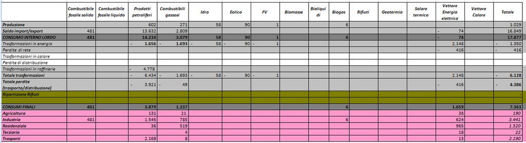 5.3 Approfondimento sulle fonti energetiche rinnovabili Il dettaglio del Bilancio energetico di Regione Siciliana è riportato nella tabella 5.2. Tabella 5.