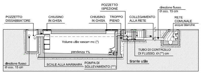 Figura 16 Particolari vasca di laminazione con scarico a gravità, con e senza deposito ad uso