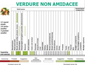 Un elevato consumo di verdure non amidacee sembra