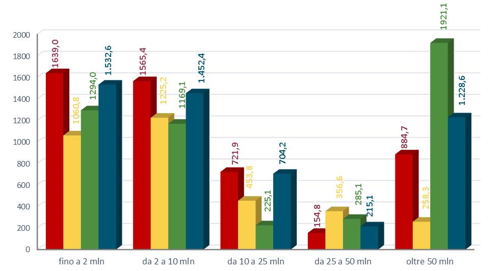 Percentuale (%) 2015 2016 2017 2018 fino a 2 mln da