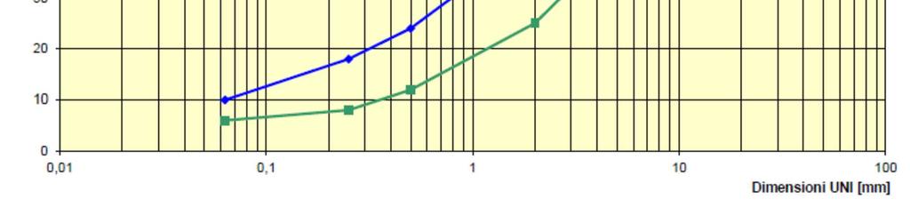 giri/min La verifica della % dei vuoti dovrà essere fatta preferibilmente a tre livelli di energia di rotazione: N1 (iniziale), N2 (design) e N3 (finale).