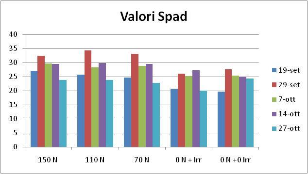 PROGETTO AZORT CRPV CESENA SETTEMBRE 2011 14 I rilievi effettuati durante il ciclo colturale, sono riportati nel database (allegato database principali rilievi prova lattuga) che raccoglie i valori