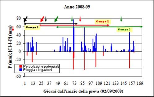 PROGETTO AZORT DBPAPISA LUGLIO 2011-17 - massima di azoto, c è stato il massimo valore in UF di azoto potenzialmente lisciviato (le piante hanno mostrato il contenuto più basso in assoluto come