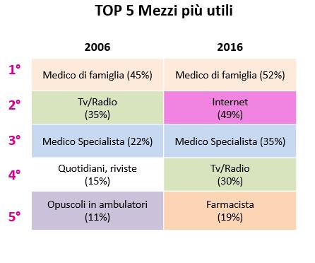 Nel il mezzo più utilizzato per