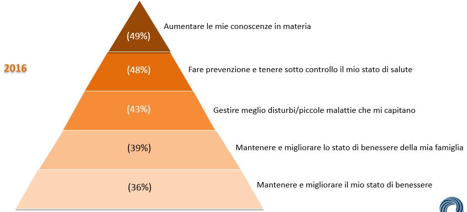 Quando le donne si informano sulla salute lo fanno per molte ragioni, in primis per aumentare le proprie conoscenze, per