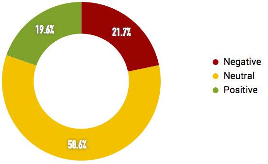 NOTIZIE USCITE SUI DIVERSI MEDIA Per sentiment si intende lo stato d animo degli utenti, espresso attraverso il tono e il testo del messaggio prodotto.