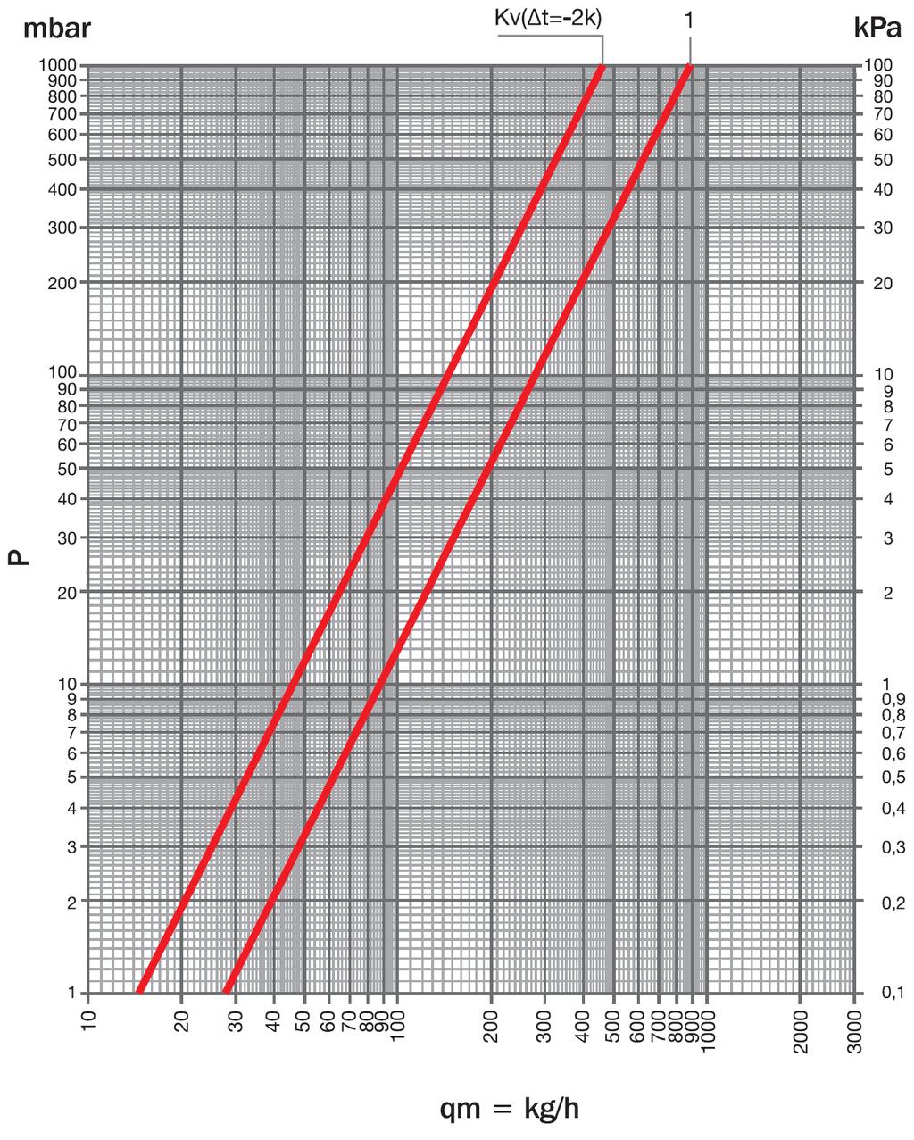 Diagramma di portata