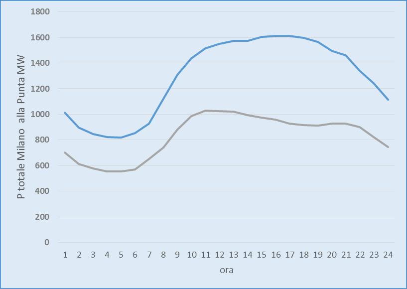 rete - Picchi di carico estivi - Necessità di