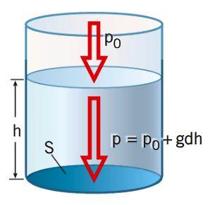 Se sulla superficie libera del liquido agisce una pressione esterna p 0, come la pressione atmosferica, per la legge di Pascal questa pressione