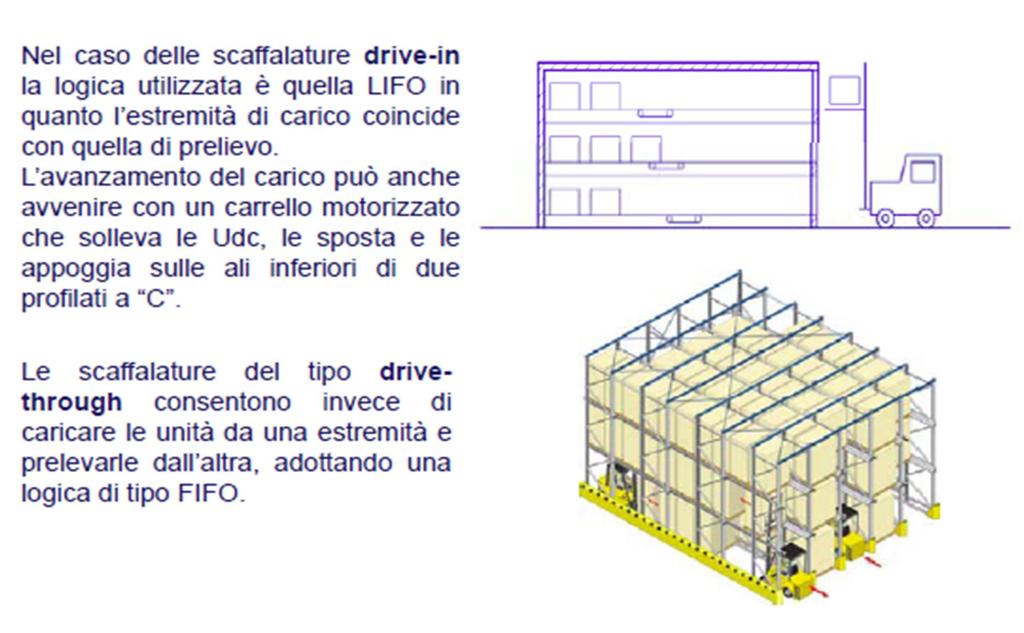 MAGAZZINI TRADIZIONALI MANUALI Scaffalature Drive In e Drive Trough Automatizzate Alta selettività e rapida