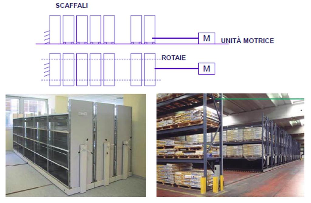 MAGAZZINI TRADIZIONALI MANUALI Scaffali ad elementi mobili trasversalmente https://www.youtube.