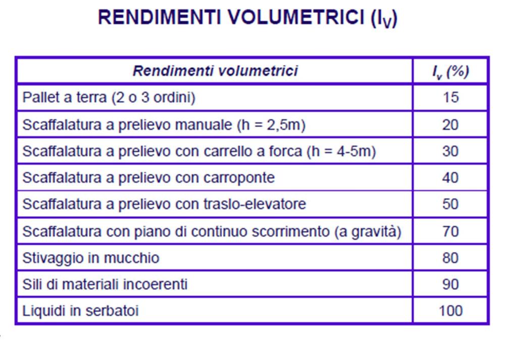 TIPI DI MAGAZZINI In base al tipo di