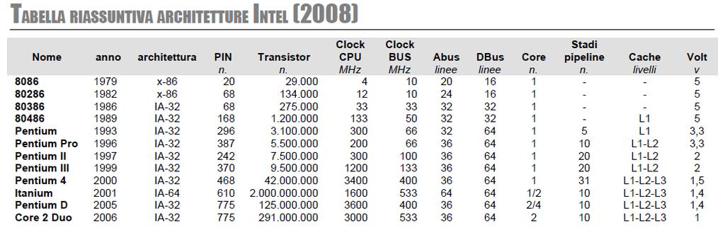 fino al Pentium 4 uscito come prima versione nel 2000).