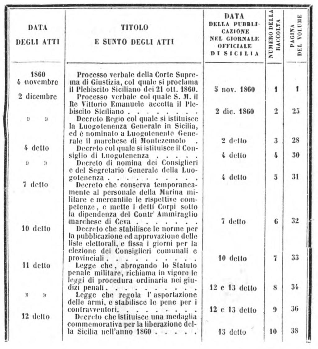 INDICE CRONOLOGICO UEC.l.l ATTI DEL f.ovehao DELLA LlO(.OTE\E\7,A (.EMULILE DEL HE IX SICILIA Dal mese di dicembre ISSO a genuaro I*G"4.