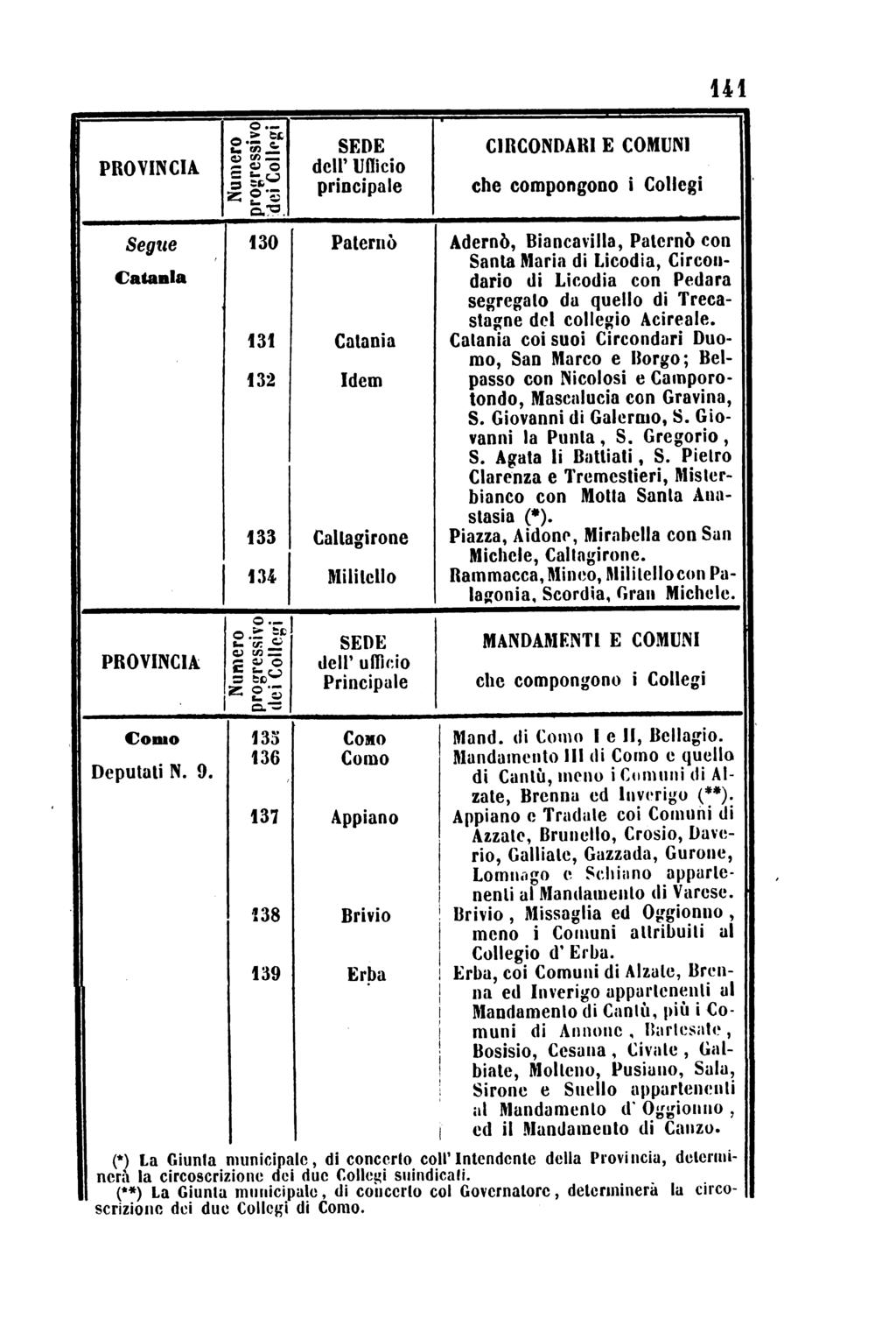 e fi o SEDE CIRCONDARI E COMUNI PROVINCIA 1 dell' Ufficio 5 s~ principale che compongono i Collegi 2; t&.